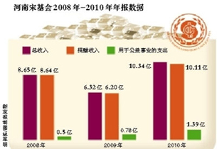     (j)ЇИI(y)Ϣ(w)ƽ_ľW(wng)y(tng)Ӌ(sh)(j)@ʾ200820103gλĿYa(chn)ͻBm(x)ȫļ֮ף2008꿂Ya(chn)15.6|Ԫ2009꿂Ya(chn)21.1|Ԫ2010꿂Ya(chn)29.7|Ԫ    20082010λքeļ8.6|6.2|10.1|ԪľٛҲȫ֮ס乫֧ 2009굽2011ķքe0.77|Ԫ1.39|Ԫ2.99|ԪδM(jn)ȫǰʮ    ЇΑcg2009ٛ1.78|Ԫ2010깫֧1.54|ԪɴӋ㣬 2010깫֧ռһȾٛİٷֱЇλ86.5%λH22.4%    lҎ(gu)ļÿڏ³Ҏ(gu)ĹI(y)֧õһ꿂70ԓҎ(gu)]оw_ǲǿ޳޶Ծٛ@ͽo˻һɽጡĿg[Ԕ(x)] 